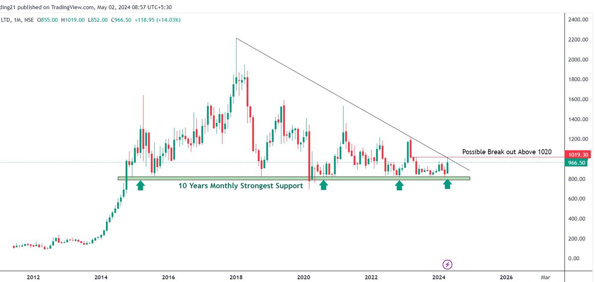 SYMPHONY - Monthly TF
🎯Investment Pic
✅10 Years Strongest Break out 
✅Possible Break out above 1020
#EquityChat #investor #FinancialFreedom #economy #investing #MarketInsights #DayTrading #SwingTrading