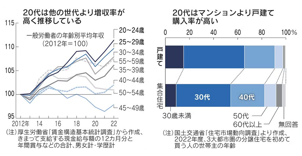 20代持ち家率、過去最高「3世帯に1つはマイホームあり」。
nikkei.com/article/DGXZQO…

自動車やブランド品への関心が薄いとみられる近年の若年層。住宅に関しては様相が異なります。20代は増収率が高く、「最初から買い替えで『売却益』を得る前提で検討する層も」
【2024年3月 読まれた記事】