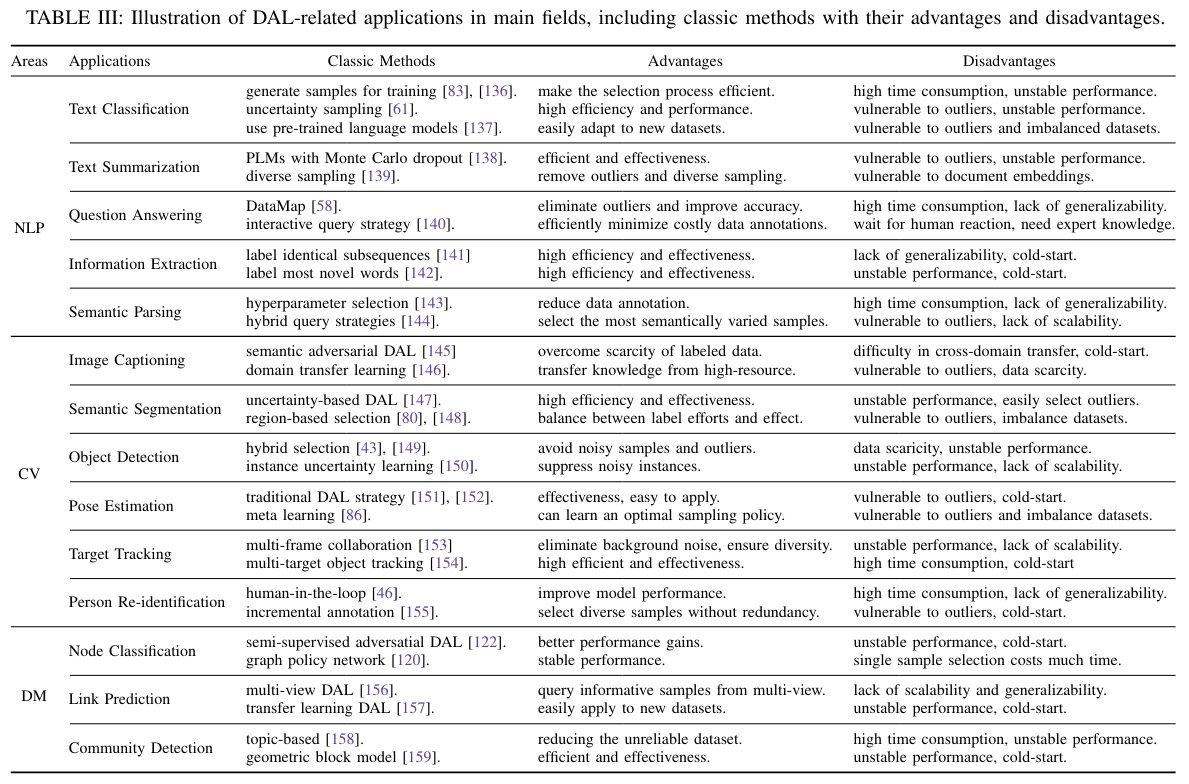 A Survey on Deep Active Learning: Recent Advances and New Frontiers

Provides a comprehensive survey of deep active learning, covering its definition, baselines, datasets, taxonomy, applications, challenges, future directions.

📝arxiv.org/abs/2405.00334
👨🏽‍💻github.com/Clearloveyuan/…