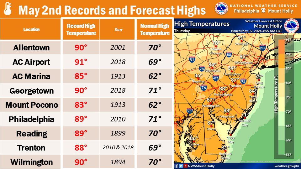 🔥🌡️A warm day is on tap with temperatures in the mid to upper 80s expected. While some records look out of reach, a few could be in jeopardy, with the forecasted high at Philly and Trenton just 1 degree short of the record.  #NJwx #MDwx #DEwx #PAwx