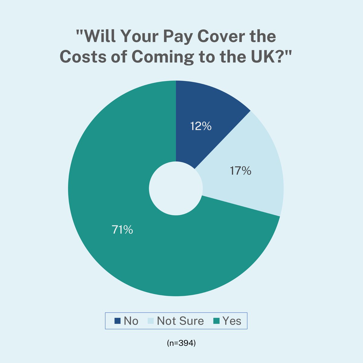 7/10 workers borrow money for migration costs, such as visa fees and flights. However, the report finds that only 71% of people believe they will earn enough in the UK to cover migration related costs. The rest are unsure (17%), or believe that they will not even break even (12%)