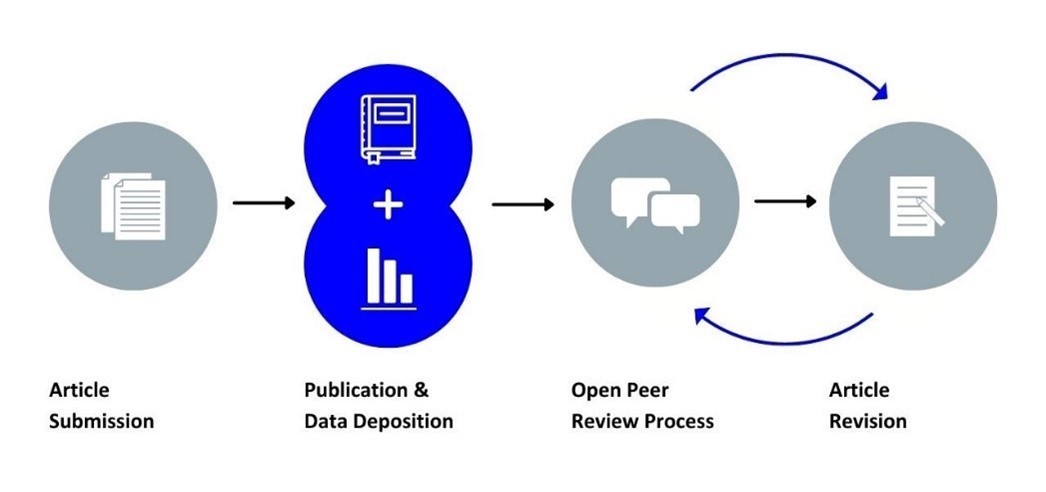 How does our publishing process work? 1.Authors submit their article 2.Article is published rapidly 3.Transparent, post-publication peer review takes place 4.Authors can re-submit revised versions of their article Learn more here: spr.ly/6017wB8xH