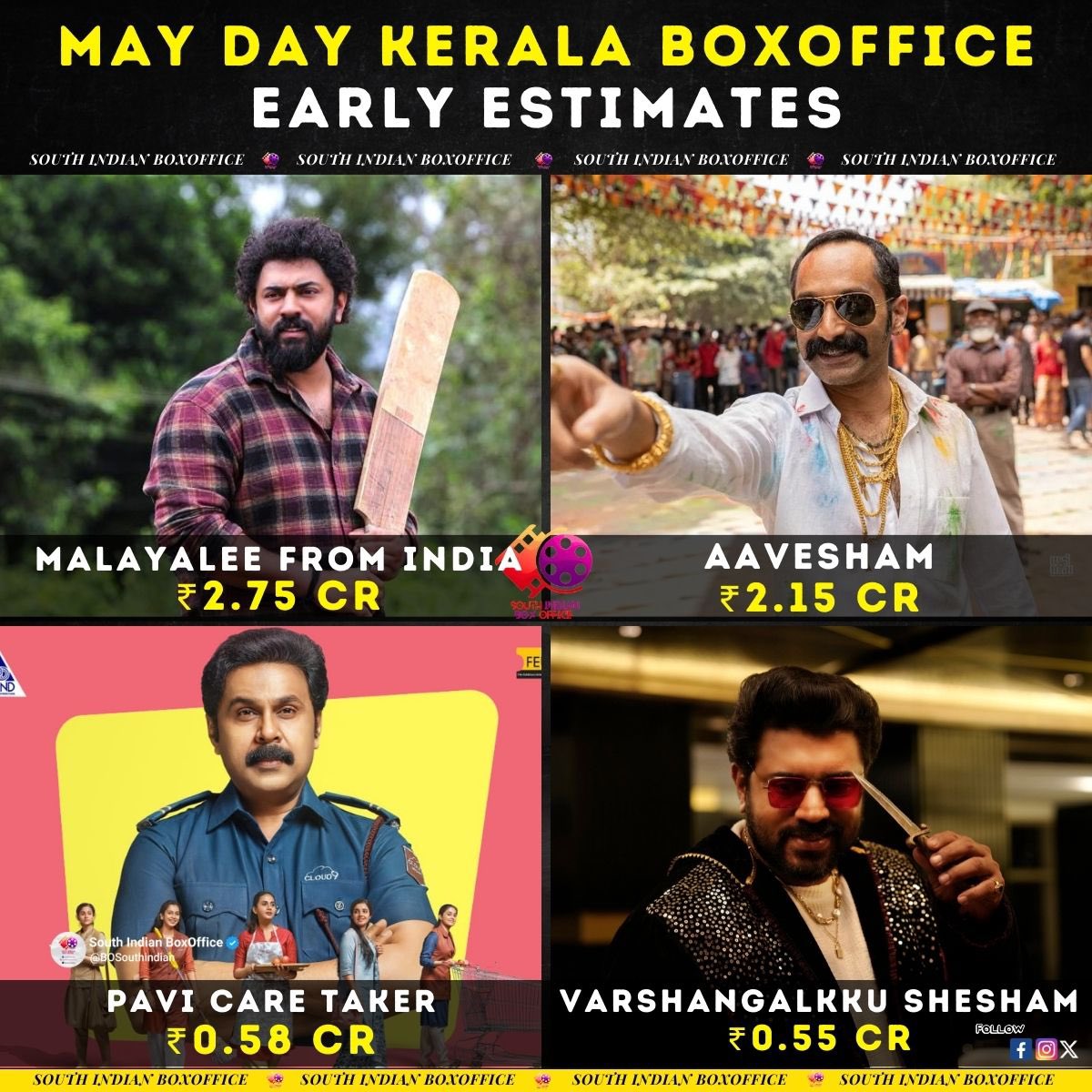May 1, Wednesday Early Estimates at Kerala BoxOffice; #MalayaleeFromIndia : ₹2.75 Cr #Aavesham : ₹2.15 Cr #PaviCareTaker : ₹0.58 Cr #VarshagalukkuShesham : ₹0.55 Cr #Aadujeevitham : ₹0.20 Cr Total Gross : ₹6.23 Cr #FahadhFaasil #NivinPauly #Pranav #DhyanSreenivasan
