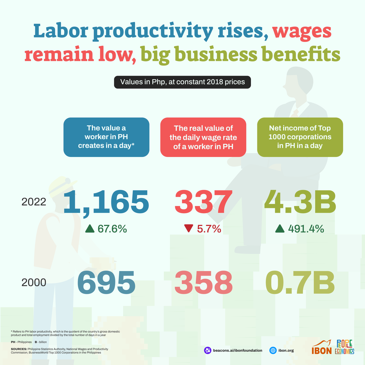 Worker productivity increased while average minimum wage fell through the years. But employers have pocketed growing productivity as profits instead of giving workers fair compensation that's due to them. Hi-res: ibon.org/labor-wage-pro… #PeopleEconomics #SahodItaas