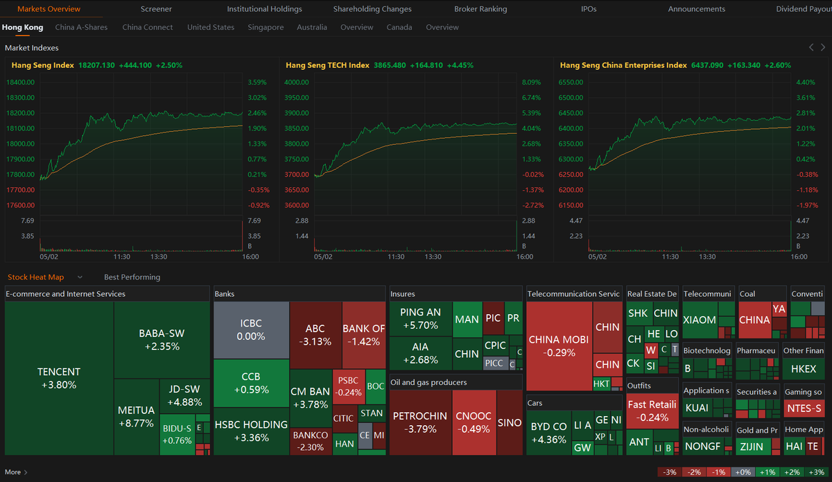 ⚡Hong Kong Hang Seng Index $HSI closed up 2.5% to 18,207.13, rebounded by 22% since the January low, entering a bull market. The Tech Index closed up 4.45%. #Tencent +3.8%, $BABA +2.35%, #Meituna +8.77%, $JD +4.88%. #China $KWEB $FXI $HXC