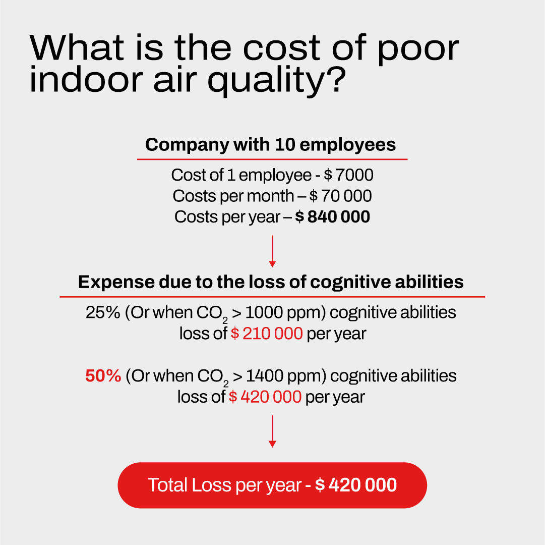 Saving on ventilation is actually making you lose money as a business owner! 💸 Here is an example of the issue: It has been scientifically proven that by being in a room with stale air (CO2 levels above 1400 ppm), your cognitive abilities drop by 50%. 🧠 Therefore, a company…