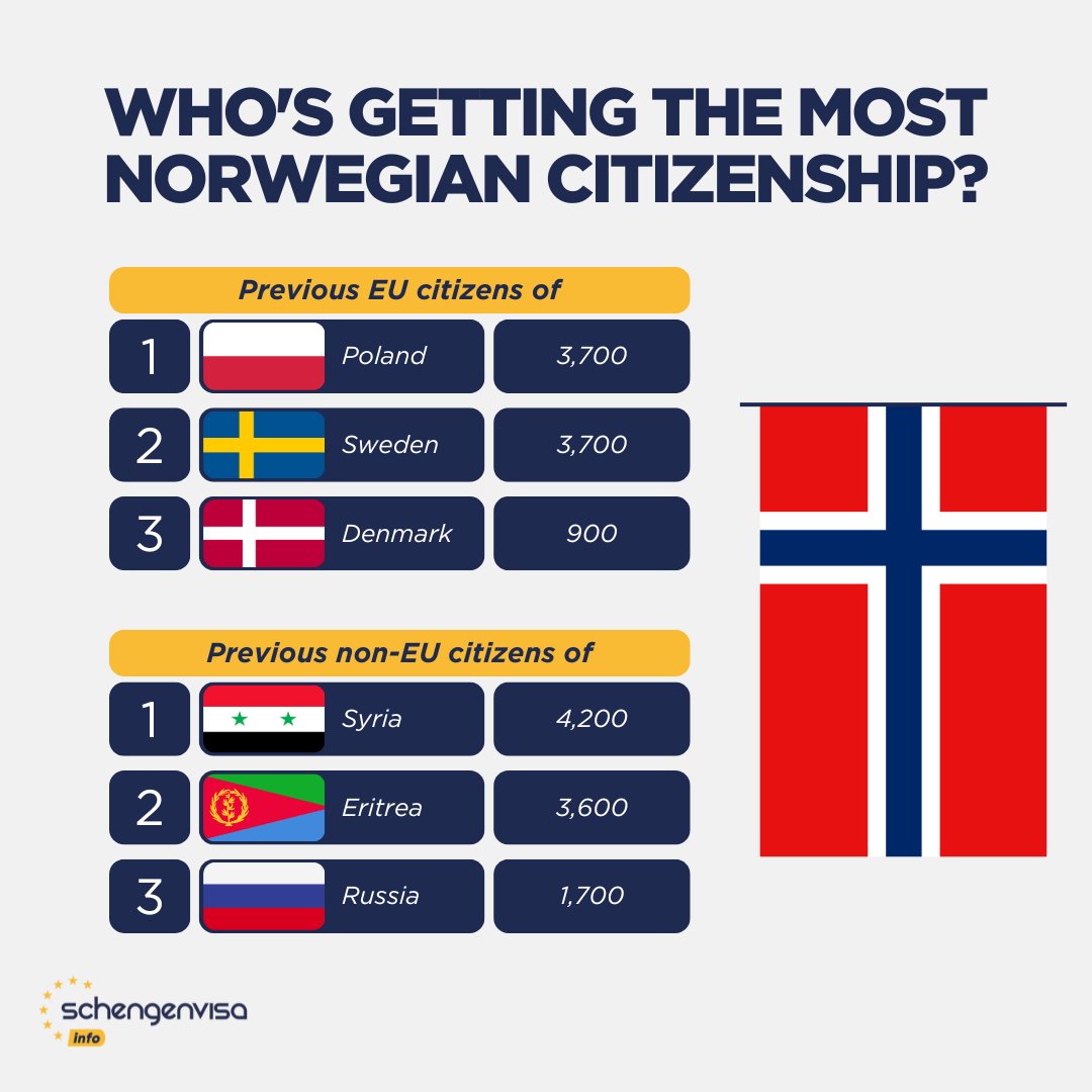 Who's getting the most Norwegian citizenship?🇳🇴 🇪🇺 

#norway #eu #europe #norwegiancitizenship #eucitizenship #europeanunion #schengenvisainfo #infographics