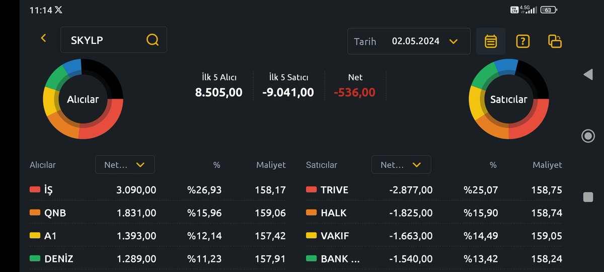 Bofa eskisi gibi tahtada dönüyor. Tekrar satış tarafından Alış tarafına geçiyor yavaştan.
#skylp