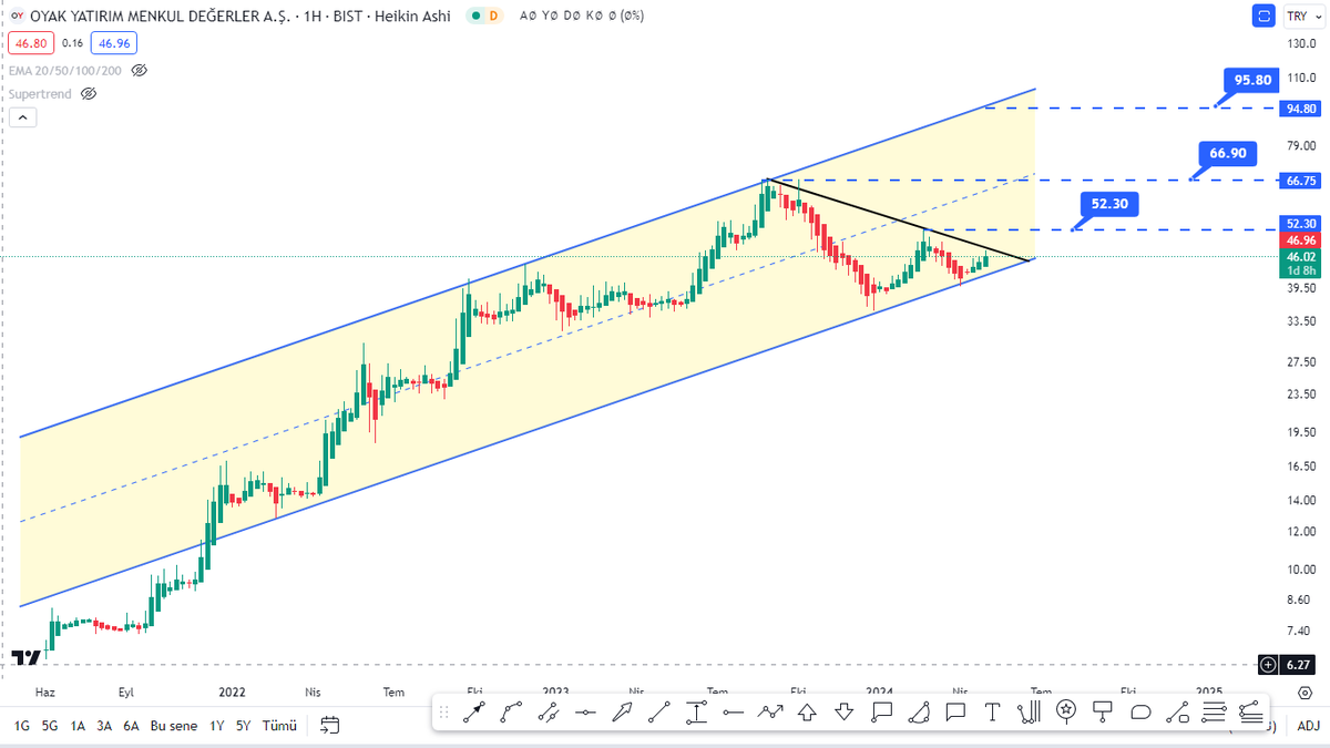 #OYYAT TL bazlı HAFTALIK   grafik.
📌Düşen trend kırılımı gerçekleşmesi durumunda sıralı hedefler takip edilebilir.
📌Yükselen trend desteğine yakın olması ve HAFTALIK göstergelerin AL vermesi nedeniyle cazip görünüyor.