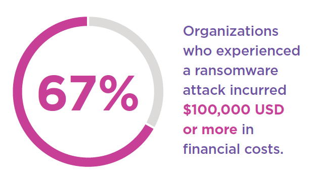 #Cybersecurity #Fact | *67% of organizations who experienced a ransomware attack had a financial cost of US $100,000 or more* - The Global State of Industrial Cybersecurity 2023 advisera.co/0e2f43f0