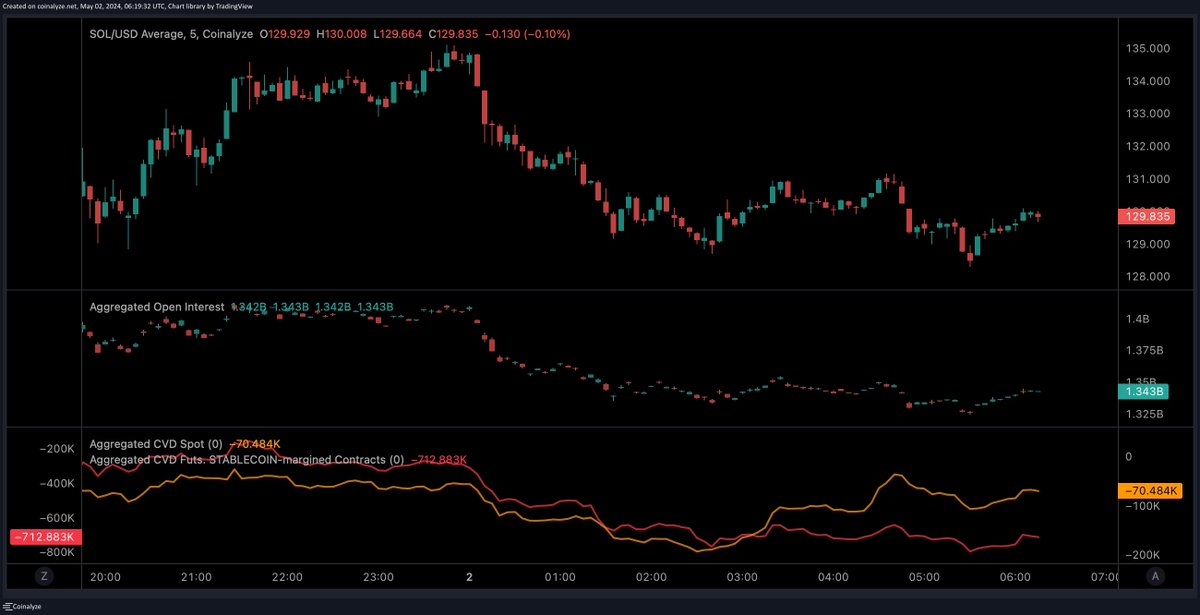 Solana Price Update. Isn't this a sign of flows reversing a bit? Most of the buying has been on perps, add long - puke long lower (repeat infinite) Right now: 1. Perp longs unwound 2. Spot CVD walking us up Maybe there ka TWAP buyer on Sol? What does PA look like? 1.