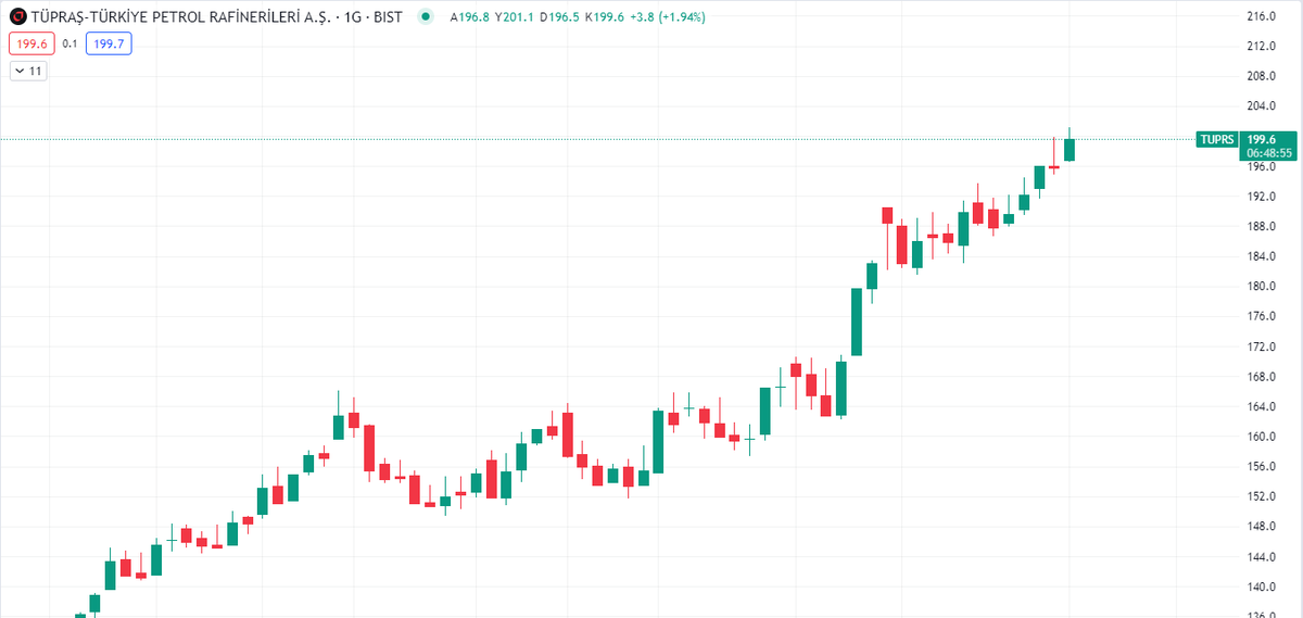 Tüpraş 201.1TL ile tüm zamanların en yüksek seviyesine ulaştı! Şu anda 199.5TL'den işlem görüyor. #TUPRS $TUPRS