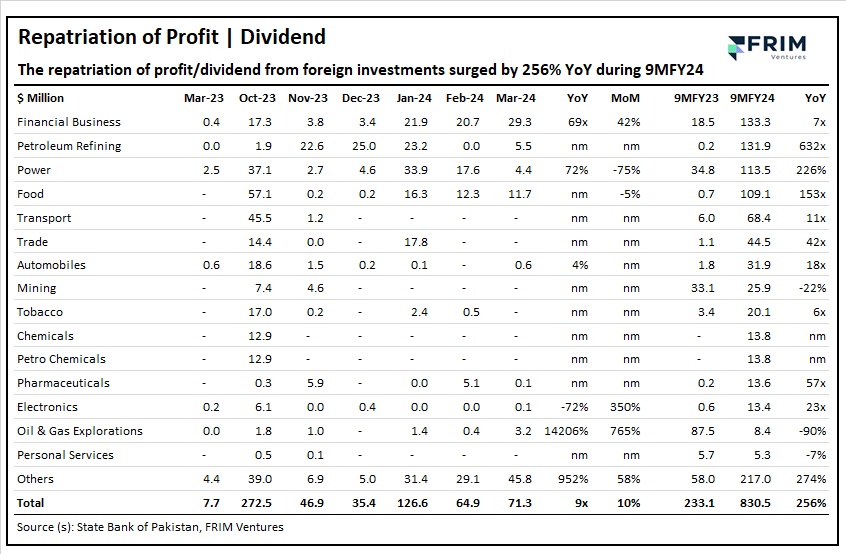 The repatriation of profit/dividend from foreign investments surged by 256% YoY to $ 831mn during 9MFY24 compared to $ 233mn SPLY.

@StateBank_Pak