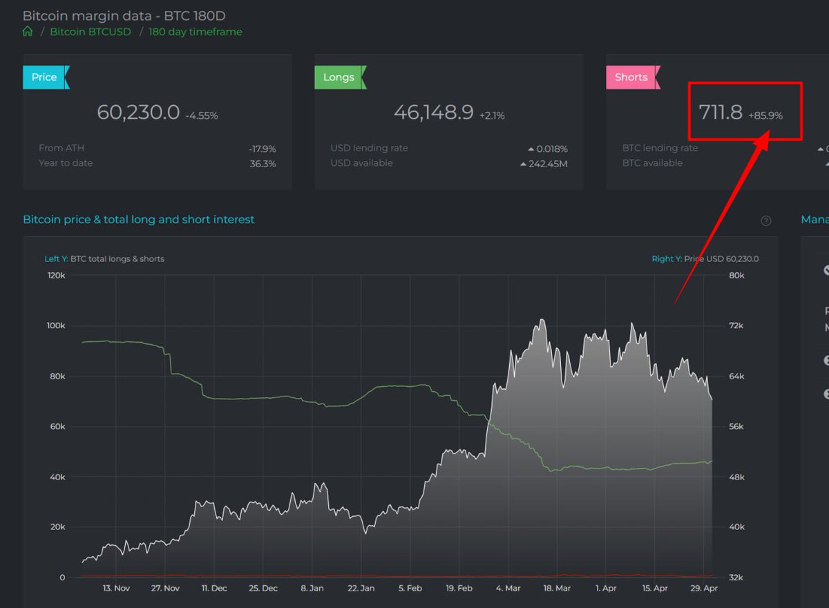 Short on bitfinex +85.9%.