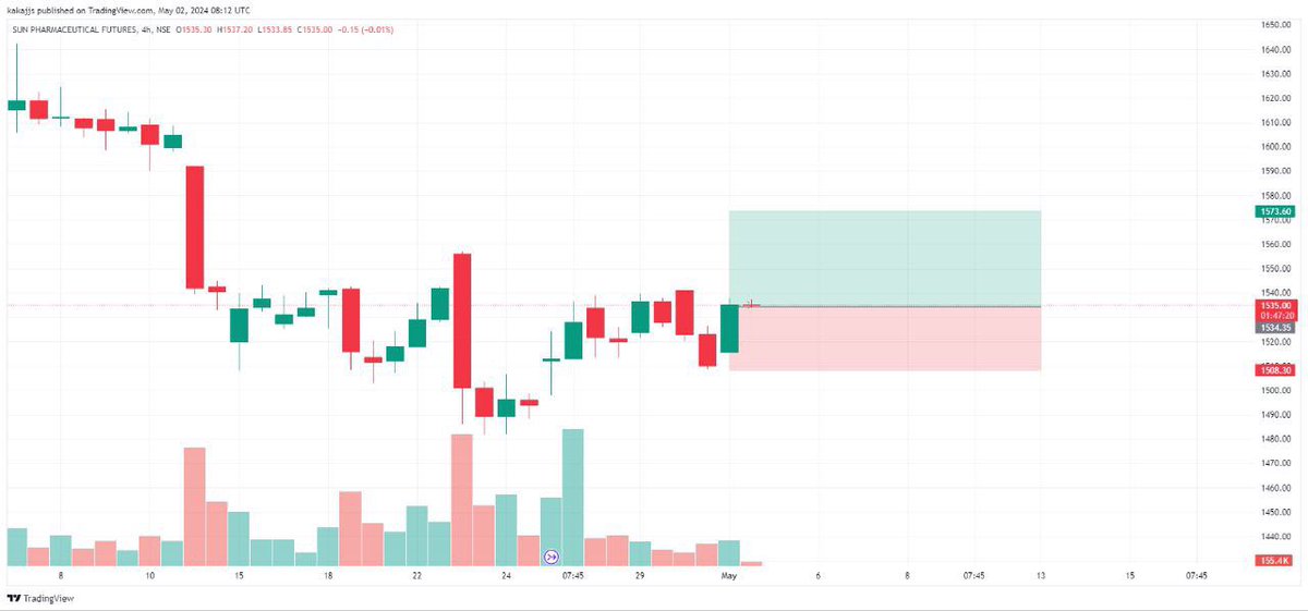Looking good for positional

Views are for educational purpose
#Nifty #banknifty #StockMarket #stockstowatch #optiontrading #optionbuying #trademega #frontpage_app #investing #TradersDiary #StocksToBuy #sunpharma #StocksInFocus