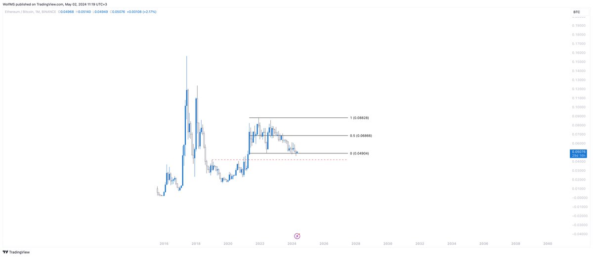 ETHBTC'yi daha net anlayabilmeniz için BTC fiyat hareketi üzerinden somutlaştırayım:

48k'ya yükseldikten sonra 32k'ya retest verdi. Ancak 28k'ya da düşecek alanı var. ETH ETF reddinin olasılığının yüksek olması dolayısıyla Mayıs sonlarına kadar bu zayıflık devam edebilir ve…