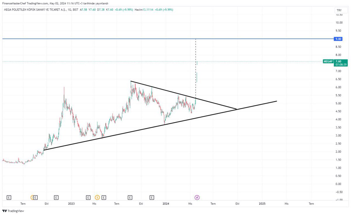 #megap kırılımdan sonra yüzde 40'a yakın yükseliş yaptı. 9 seviyelerine kadar ilk etapta yükseliş bekliyorum.

Devamı TG kanalımda. Link profilde…
#borsa #bist100 #hisse #halkaarz #astor #sasa #tabgd #mogan #tuprs #xu100 #altın