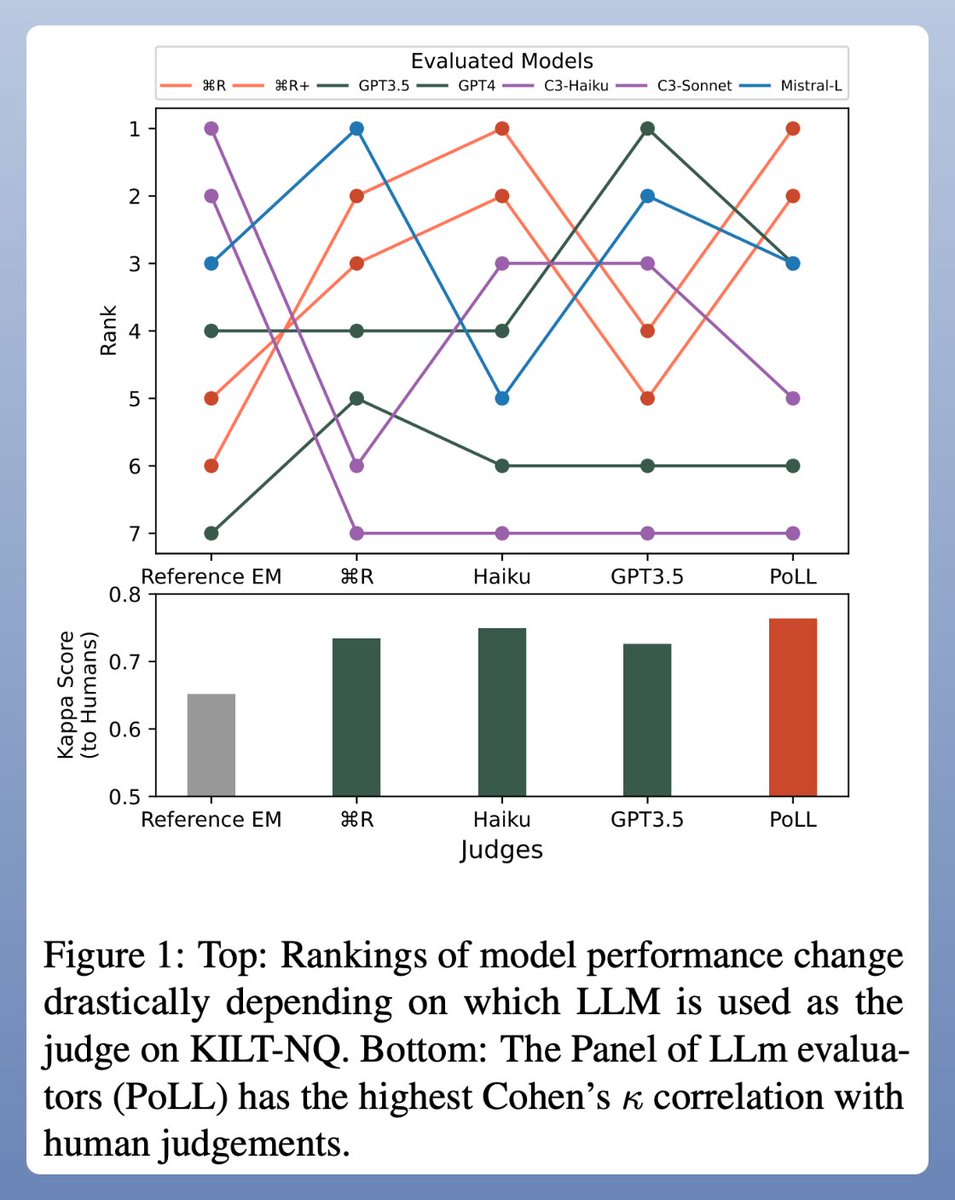 LLM judging LLM is just like students grading each other.

RAG evaluation is currently one of the hottest topics!

However, most existing metrics are based on a single larger LLM judging the outputs of a smaller one.

And you never know how much you can trust this critic.

Cohere…
