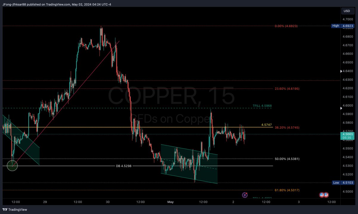 #Copper bumps its head against 2 X confluent resistance of the 38.2FIB and reference pivot 4.57.