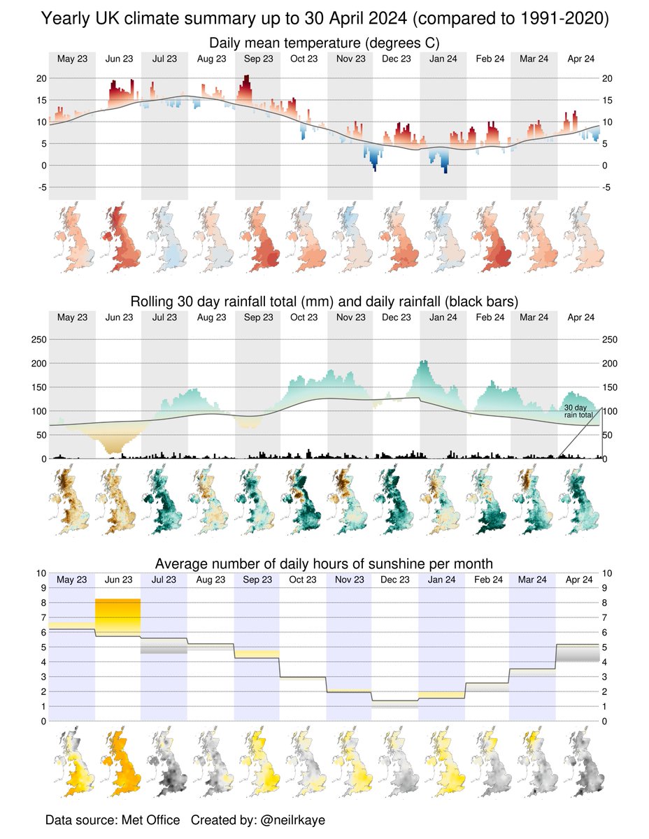 Here in the UK April was wet and dull, it was warm in the first half and cold in the second half. This #dataviz shows a climate/weather summary for the past year. #globalwarming #climatechange