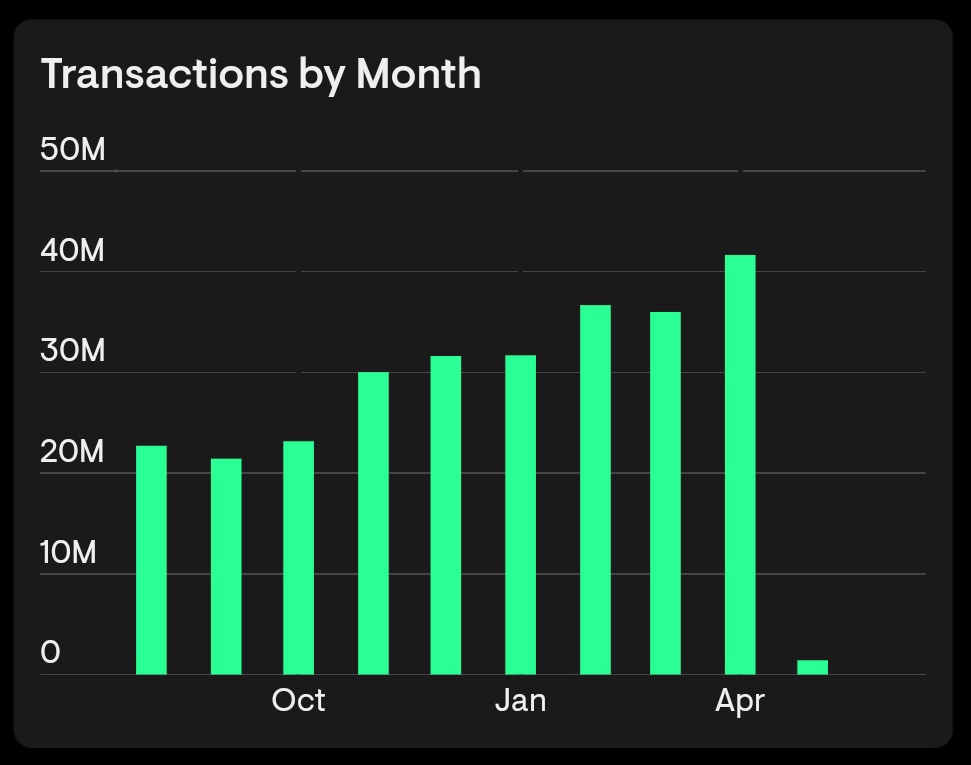 Transactions each month on @SkaleNetwork is steadily increasing 📈

Another positive metrics to consider! ➕

As more dApps getting integrated into SKALE, this trend would likely continue.

Not to mention those popular dApps that are generating large transaction volume 👀