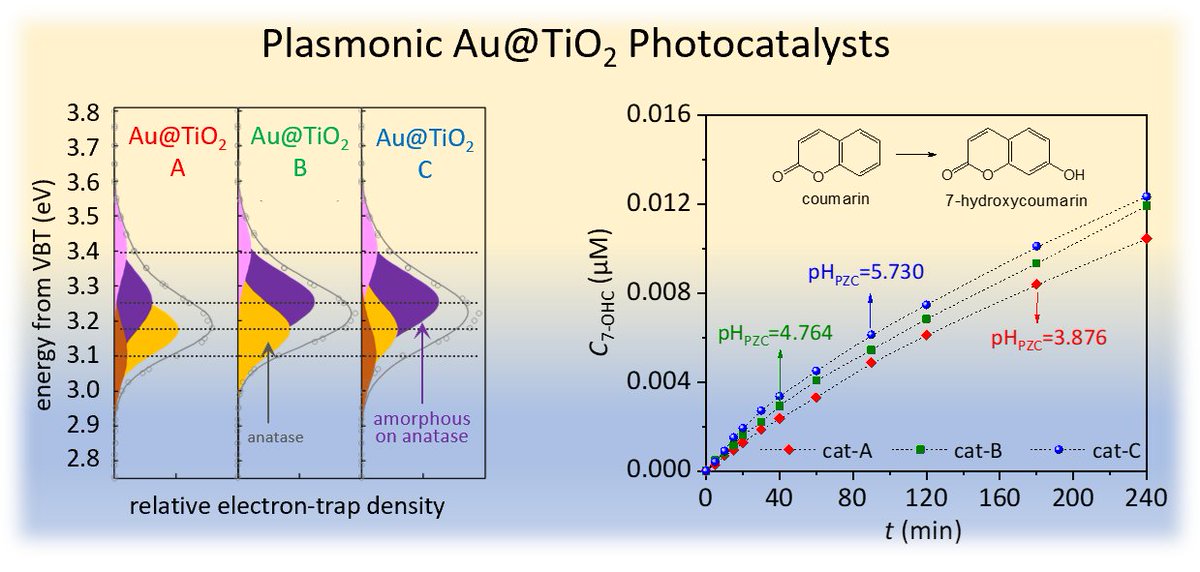 📢New paper out: Plasmonic Au@TiO2 photocatalysts for visible light water treatment!  Joined forces with Prof. Nataša Novak Tušar et al. doi.org/10.1016/j.catt…