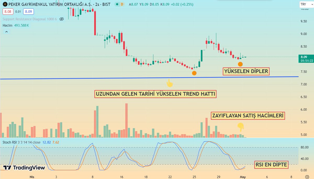 #PEKGY 38 den 8 e kadar çok sert düşmüştü. Taban serisinin sona ermesi, son 15 gündür yatayda in çık yapması, satış hacimlerinin azalıp alımların artıyor oluşu, ilk defa yükselen dip yapması, RSI ın dipte oluşu, uzundan gelen tarihi yükselen trend bölgesinde oluşu, haftalık mum…