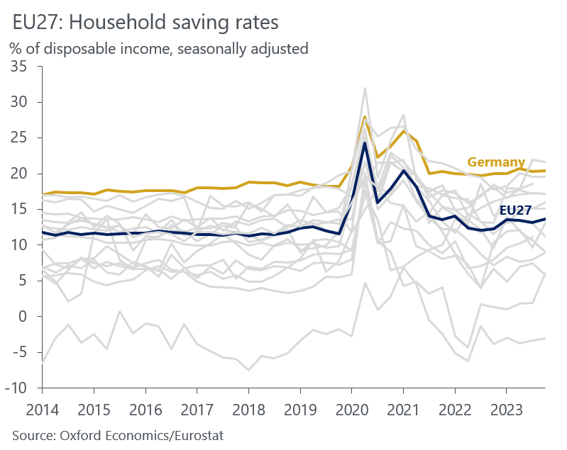 With inflation coming down faster than wage growth and a tight labour market, key for growth is what households do with real income gains: (1) spend them, boosting the economy (2) save them, building buffers. So far, they opted for (2) as saving rates remain higher than in 2010s.