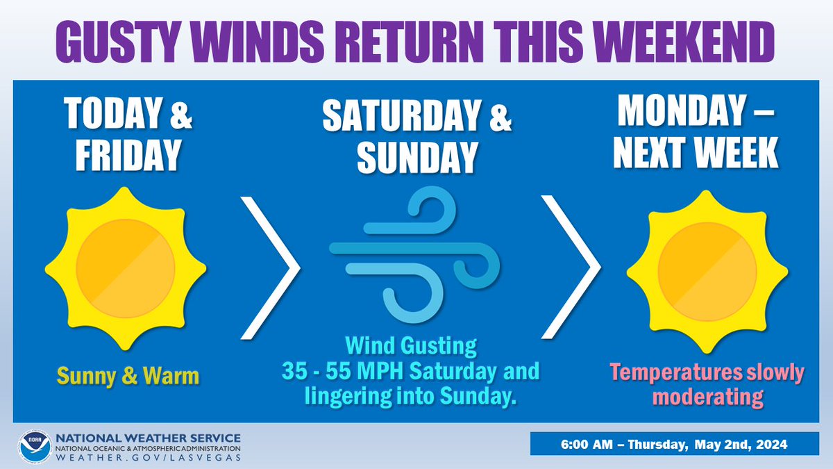 Enjoy the next couple of days as gusty springtime winds will return to much of the region over the weekend! #nvwx #cawx #azwx #VegasWeather