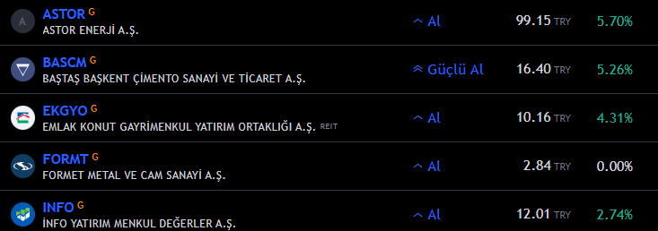 #BİST100 #XU100 #GÜNLÜK TARAMA
#BEĞEN VE RT TUŞUNA TIKLAYIN DOSTLAR

#ASTOR
#BASCM
#EKGYO
#FORMT
#INFO