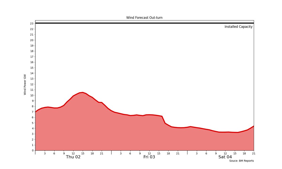 Today's forecasted metered #Wind peak is 10,508MW between 15:00 and 16:00 GMT Tomorrow's is 7,195MW between 00:00 and 01:00 GMT #WindForecastChart