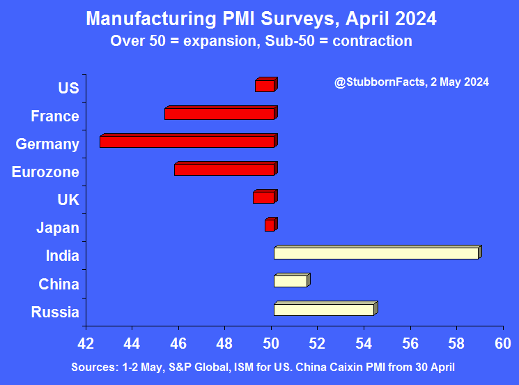 April manufacturing PMIs. Stagnation/decline of manufacturing business has now spread to US🇺🇸 & UK🇬🇧, who join the Euro🇪🇺 countries & Japan🇯🇵 in decline. Looks like following US policy was not such a good idea. India🇮🇳, Russia🇷🇺 & China🇨🇳 do not & look at them!