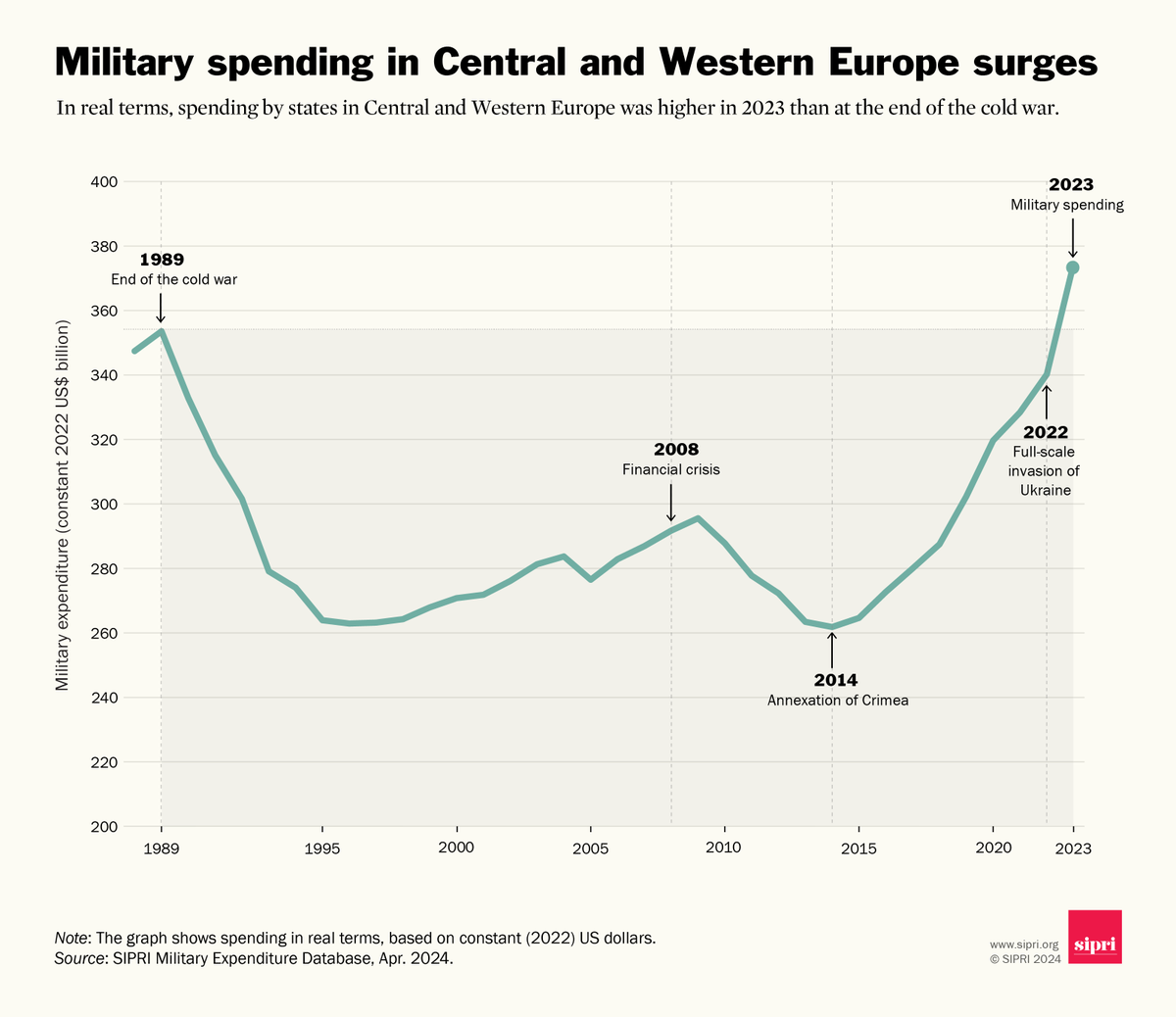 In real terms, #MilitarySpending by states in Central and Western Europe was higher in 2023 than at the end of the #ColdWar.

Fact Sheet ➡️ doi.org/10.55163/BQGA2…