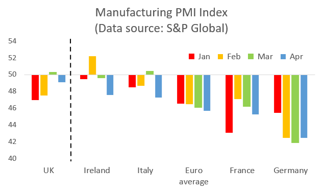 📢 chart of the day 🤓 Here are the final #manufacturing #PMIs for April for the #euro area Big 3, plus #Ireland (important context for yesterday's dip in the UK index😉) sources: pmi.spglobal.com/Public/Release…