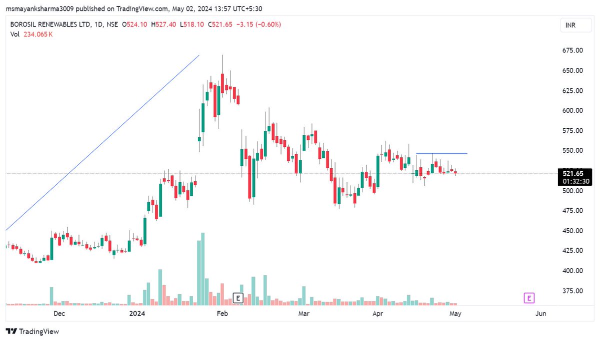 #BORORENEW setup looks same like #MOIL and #MIDHANI