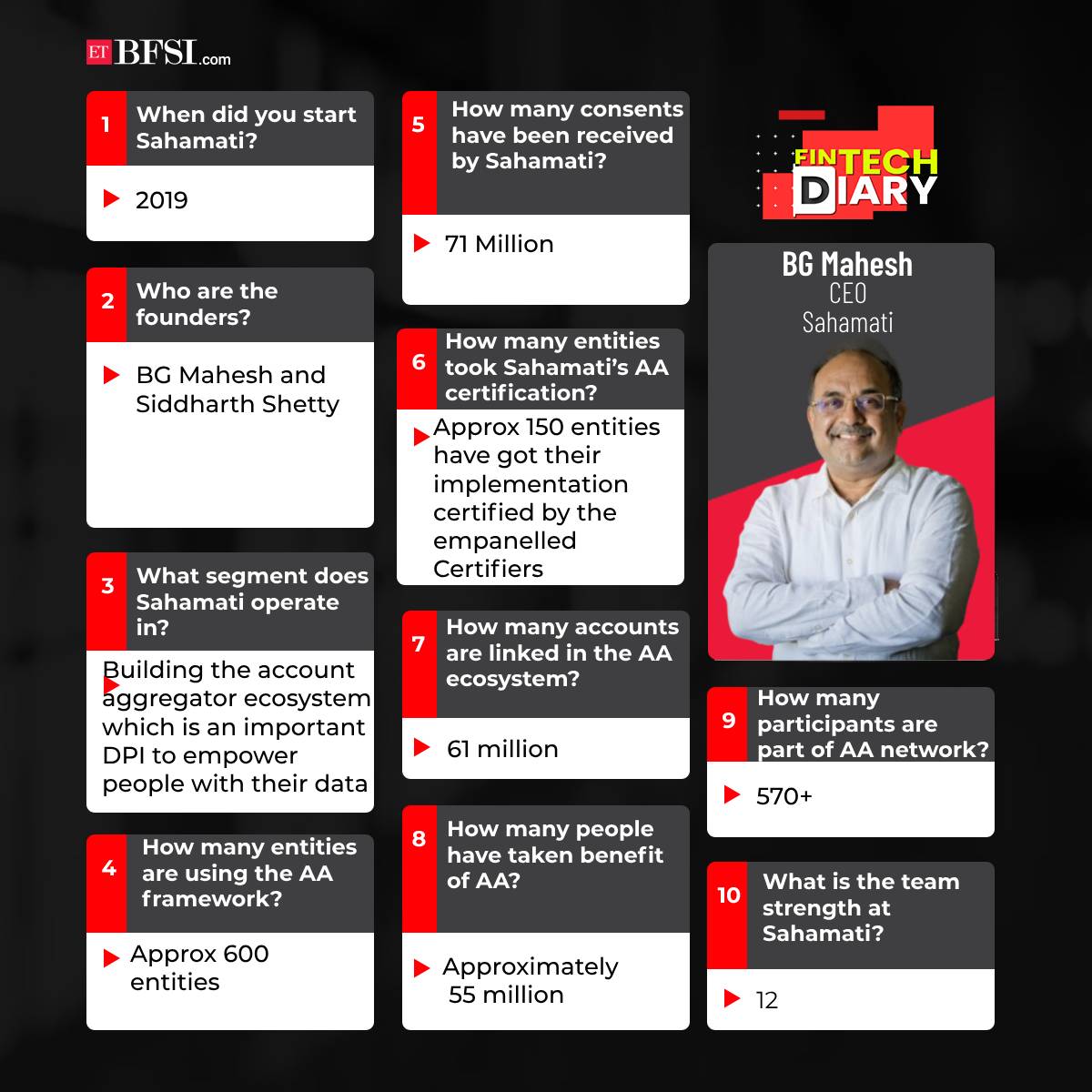 ETBFSI's tweet image. Account Aggregator will be the UPI of financial information, says B.G. Mahesh of Sahamati 

#FinTechDiary #ETBFSI #Excclusive #accountaggregator #fip #fiu #digitalpublicinfrastructure #fintechs 

bfsi.economictimes.indiatimes.com/videos/account…