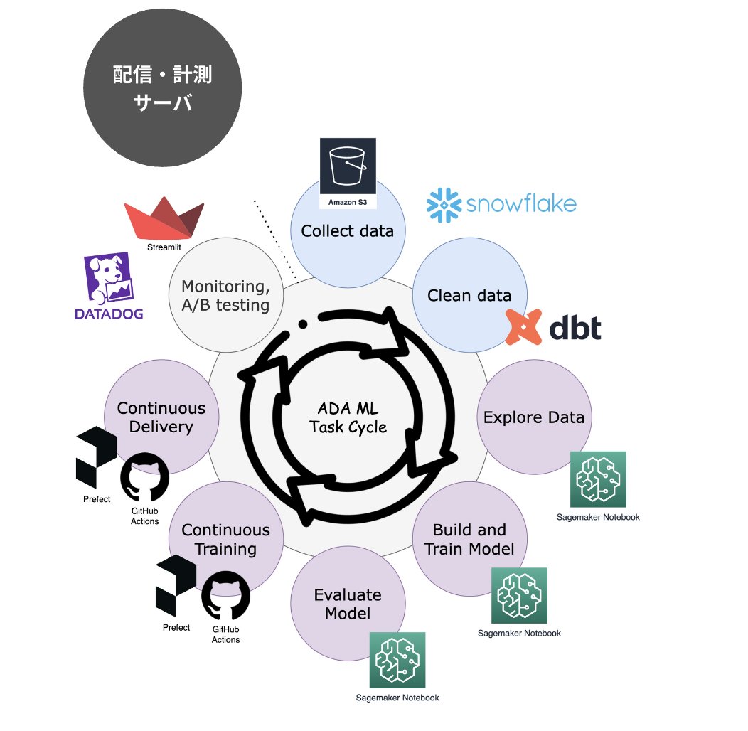 findy_tools's tweet image. 【技術選定紹介】
CARTA社のデータ領域技術選定をご紹介👀

■#Snowflake 中心のデータ基盤を活用
■モデルのCI/CDにおいては #Prefect と #GitHubActions 導入→IaC管理コストや認知負荷の高いソフトウェア開発のキャッチアップの必要性を可能な限り抑える
✏@CARTA_HOLDINGS
techblog.cartaholdings.co.jp/entry/cmf-data…
