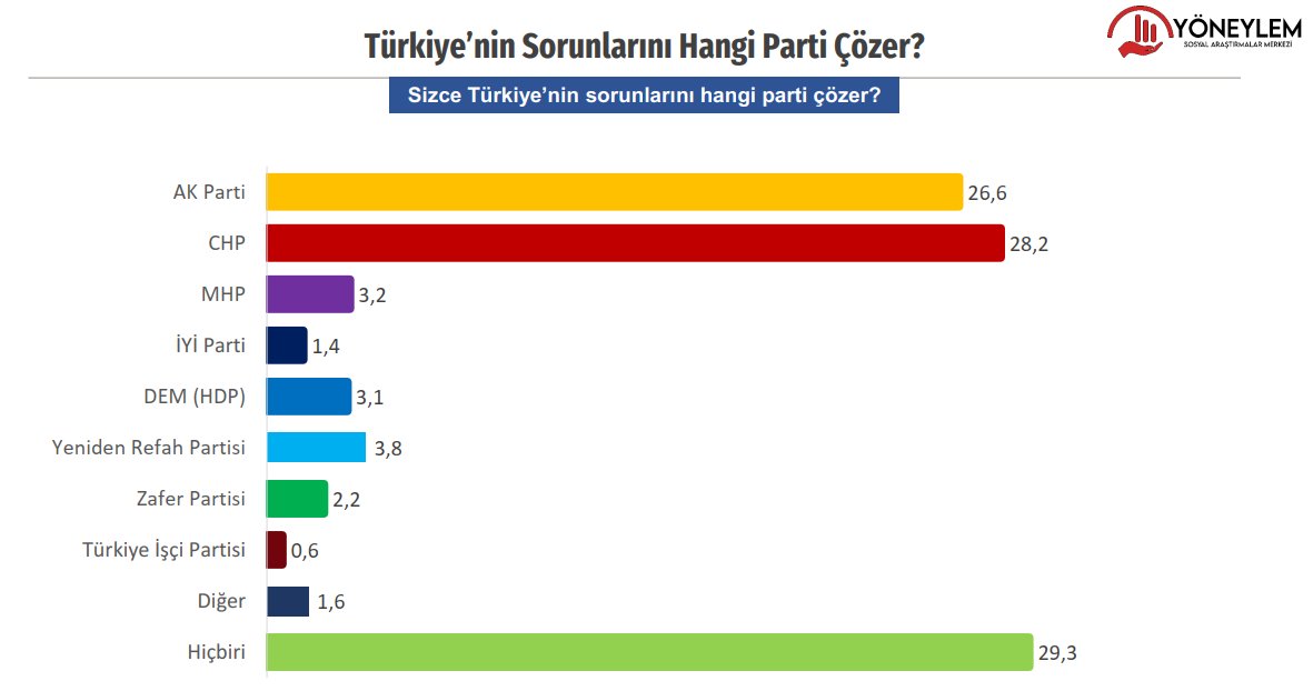 Yöneylem’in son araştırmasının ortaya koyduğu üç önemli bulgu, bir de soru var. 1⃣ 31 Mart yerel seçimleri sonuçlandığında CHP’nin Türkiye’nin birinci partisi olduğunu gördük, ancak bunun kalıcı bir gelişme mi yoksa yerel seçimin kendi dinamiklerinden kaynaklanan geçici bir