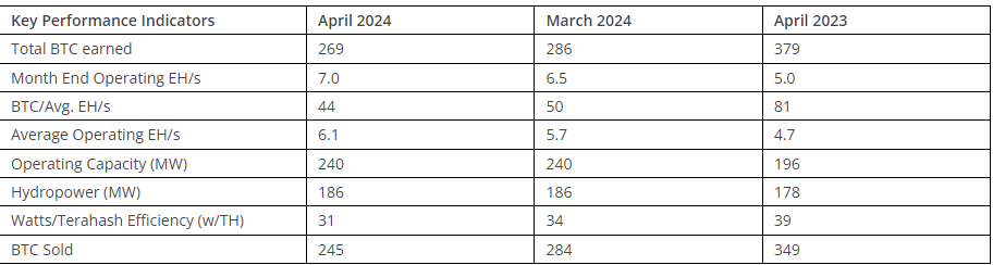 🚨 @Bitfarms_io reports lowest monthly earnings in over two years post-#Bitcoin halving. April 2024 yields were 269 $BTC, down 6% from March and 29% year-over-year. Ongoing $240M upgrade aims to triple hash rate to 21 EH/s amid reduced rewards.