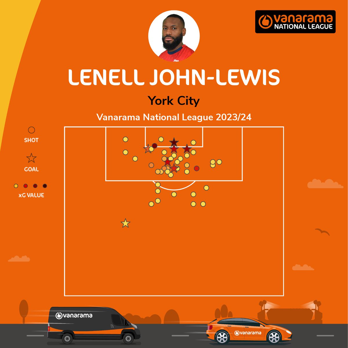 Another year of Lenell John-Lewis 📝

How important were his goals this season, City fans? 🙌

📸 @YorkCityFC 

#TheVanarama | @TheVanaramaNL
