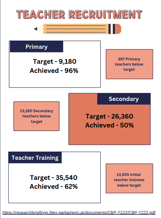 The number of teachers in state funded schools has not kept pace with the increasing number of pupils and in academic year 2023/24, overall teacher recruitment was below target.

Do you think there is a particular reason for this? Please let us know your thoughts below!
#Teaching