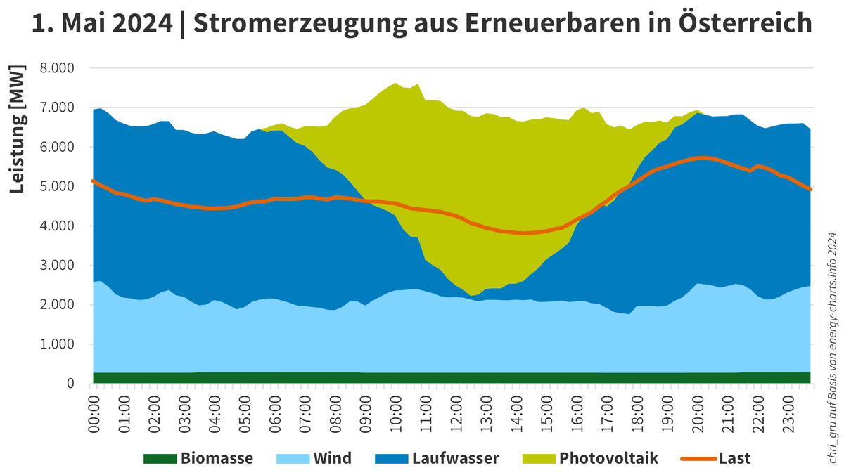 🇦🇹 Gestern war ein wilder Tag, was die Stromerzeugung betrifft

☀️ All-time-high bei PV-Einspeisung (35 GWh, 31% d Verbrauchs, bis 113% Anteil an Last)

💧 Komplette Drosselung der Wasserkraft zu Mittag (von 4,3 auf 0,1 GW)

#ElWG, Netzausbau und Speicheroffensive hättens drawig!