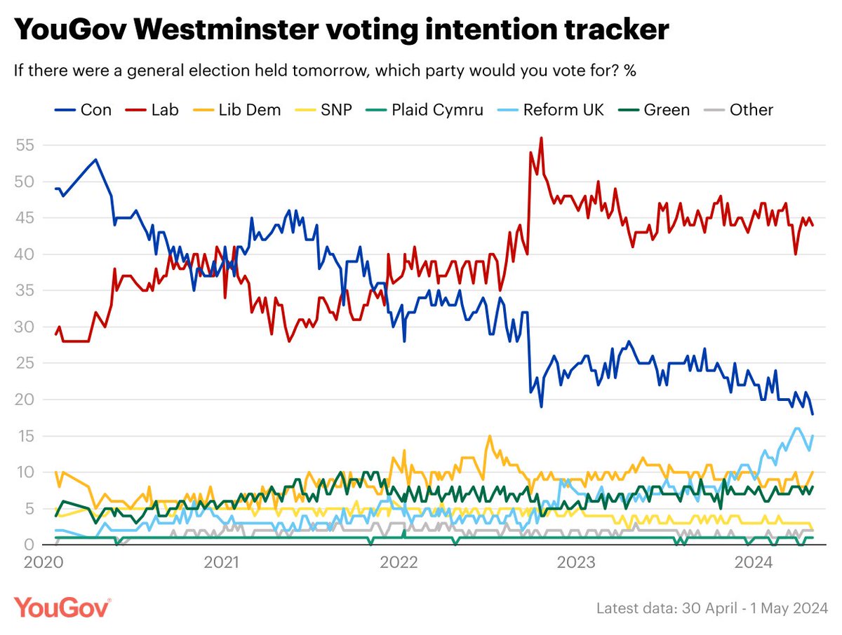 Tory vote share now lower than under Liz Truss in our latest VI (30 Apr - 1 May) Con: 18% (-2 from 23-24 Apr) Lab: 44% (-1) Reform UK: 15% (+2) Lib Dem: 10% (+1) Green: 8% (+1) SNP: 2% (-1) yougov.co.uk/politics/artic…