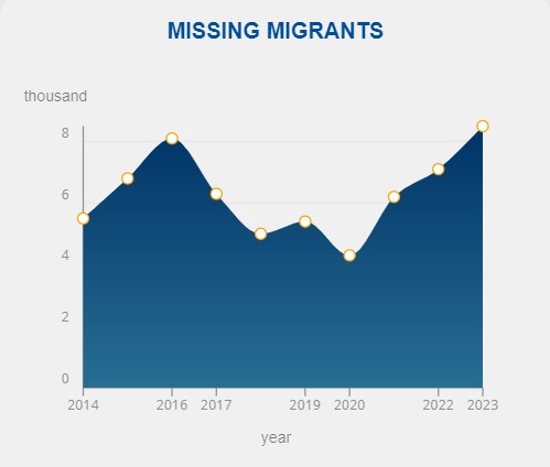 @UNmigration: From 2014 to 2023, at least 63,285 people died during international migration. By March 8, 2024, a further 679 migrant fatalities and disappearances were documented worldwide.

#Climatemigration 
#Youngomigration