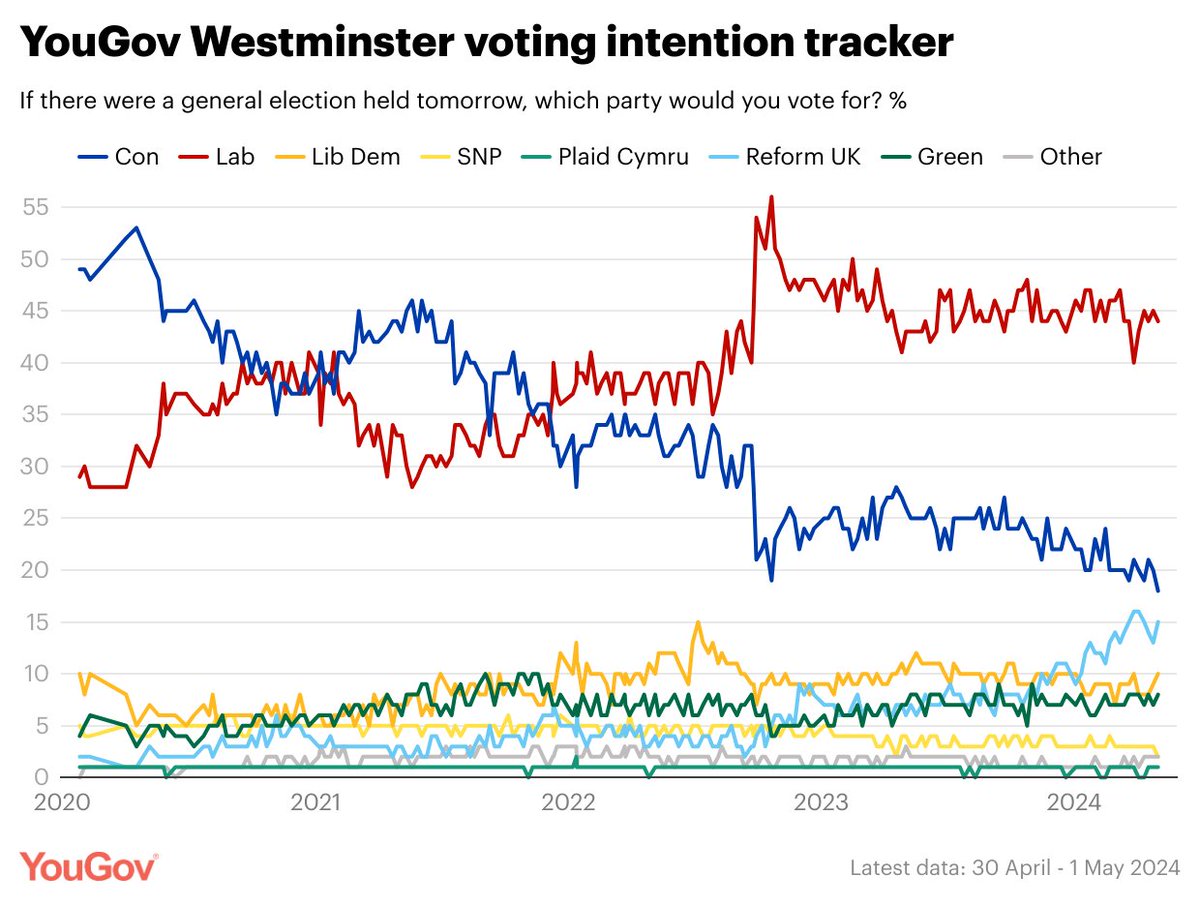 Conservative voting intention is now at its lowest level among... 2019 Con voters: 43% 65+ year olds: 31% Leave voters: 27% C2DE households: 19% 50-64 year olds: 18% England: 18% Men: 16% yougov.co.uk/politics/artic…