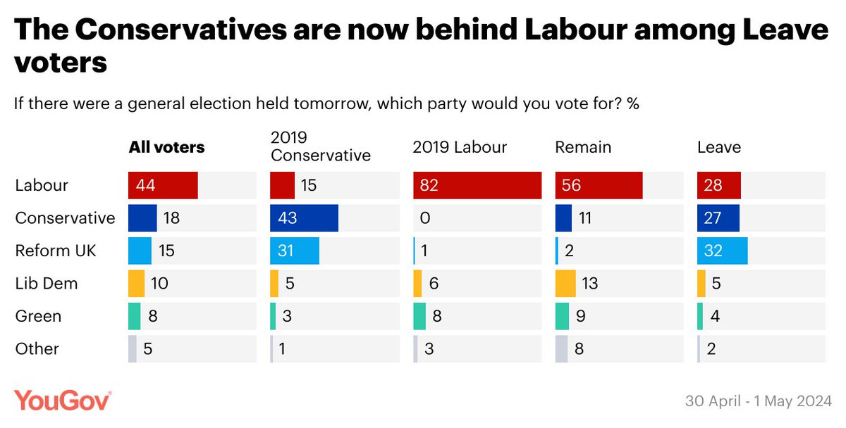 The Conservatives are now behind Labour among 2016 Leave voters Leave voter voting intention Reform UK: 32% Labour: 28% Conservative: 27% yougov.co.uk/politics/artic…