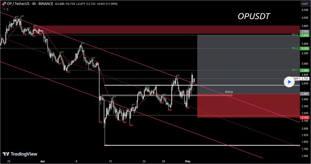 📈 LONG: #OPUSD | $PEOPLE by @ahmadarzzz

Trade like a pro with AhmadArzs analysis on ConstitutionDAO @constitutiondao 🔍 Long entry at 2.487 with stop loss at 2.145 🎯 Take profit at 2.88, 3.299, 3.586 Uncover crypto opportunities...

🤝 Join us: t.me/IceCryptoCharts