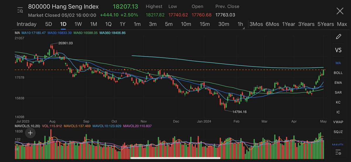 #HK stocks continued to rally on Thu amid improving market sentiment. #HangSeng Index rallied for 8th straight trading day, surging 2.5% to close above 18,000 mark. Hang Seng China Enterprises Index gained 2.6%. Hang Seng Tech Index surged 4.45%. yuantalks.com/the-wire-live-…