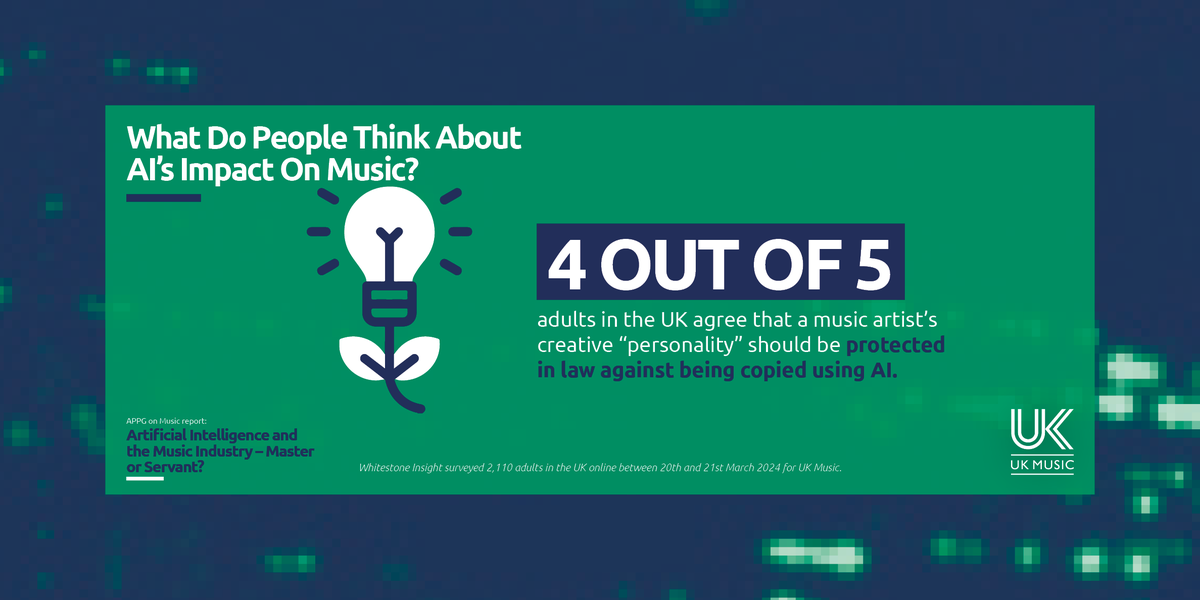 New polling from UK Music and @WStoneInsight reveals huge public support for action on AI to support the music industry. People want a new personality right to protect the voice, image, name and likeness of creators.