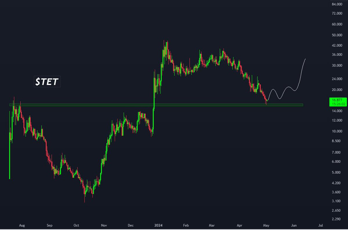 One of the altcoins I'm accumulating during this dip is @tectumsocial $TET is the world’s fastest blockchain with 3.5 million TPS. With a market cap of only $125 million, I believe it's undervalued and can easily run to $1 Billion marketcap & beyond. Technically, price is…